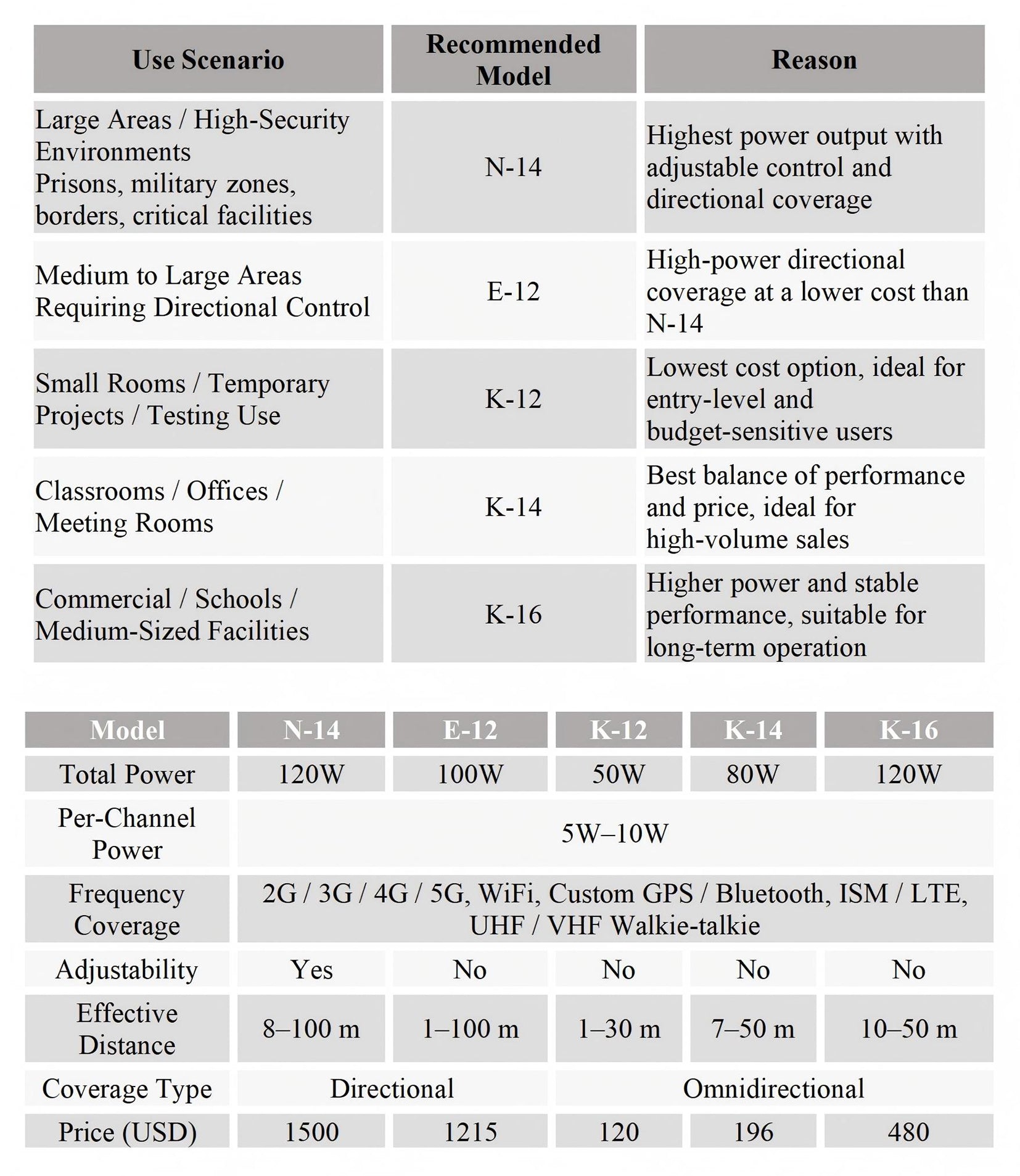 Table comparing different models of communication devices for various use scenarios with specifications and reasons.