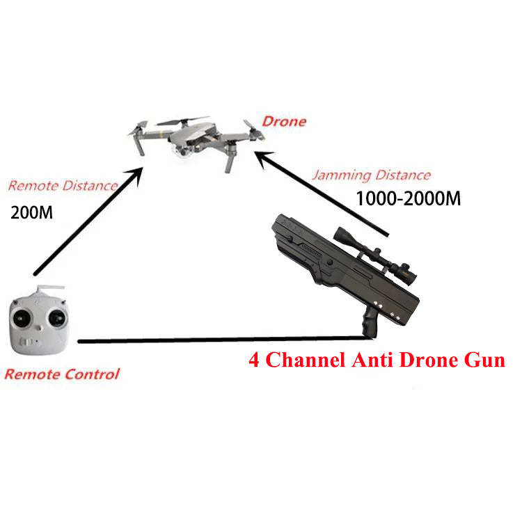 The diagram illustrates the jamming distance between the drone, the RC, and the anti-drone gun.