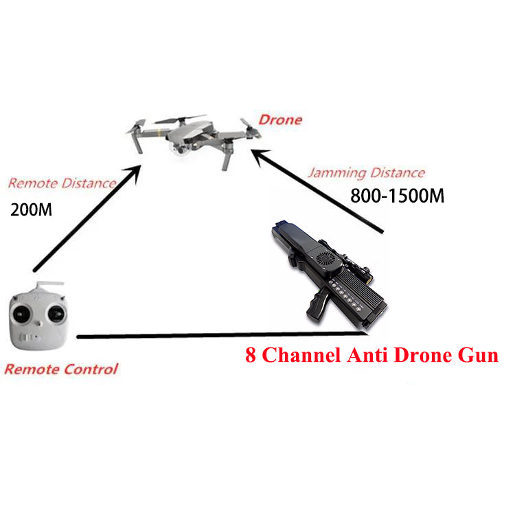 Diagram explaining how an ​​anti-drone gun​​ works: a drone, its remote control, and the gun are shown with distances labeled (200m remote, 800-1500m jamming).
