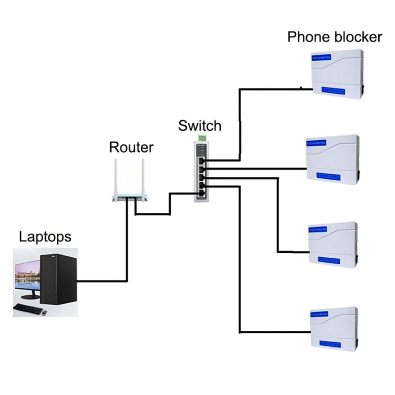 Diagram of a network setup with routers, switch, and phone blockers.